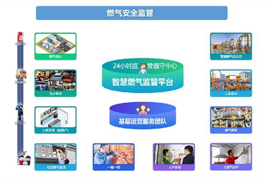 燃氣安全監管解決方案